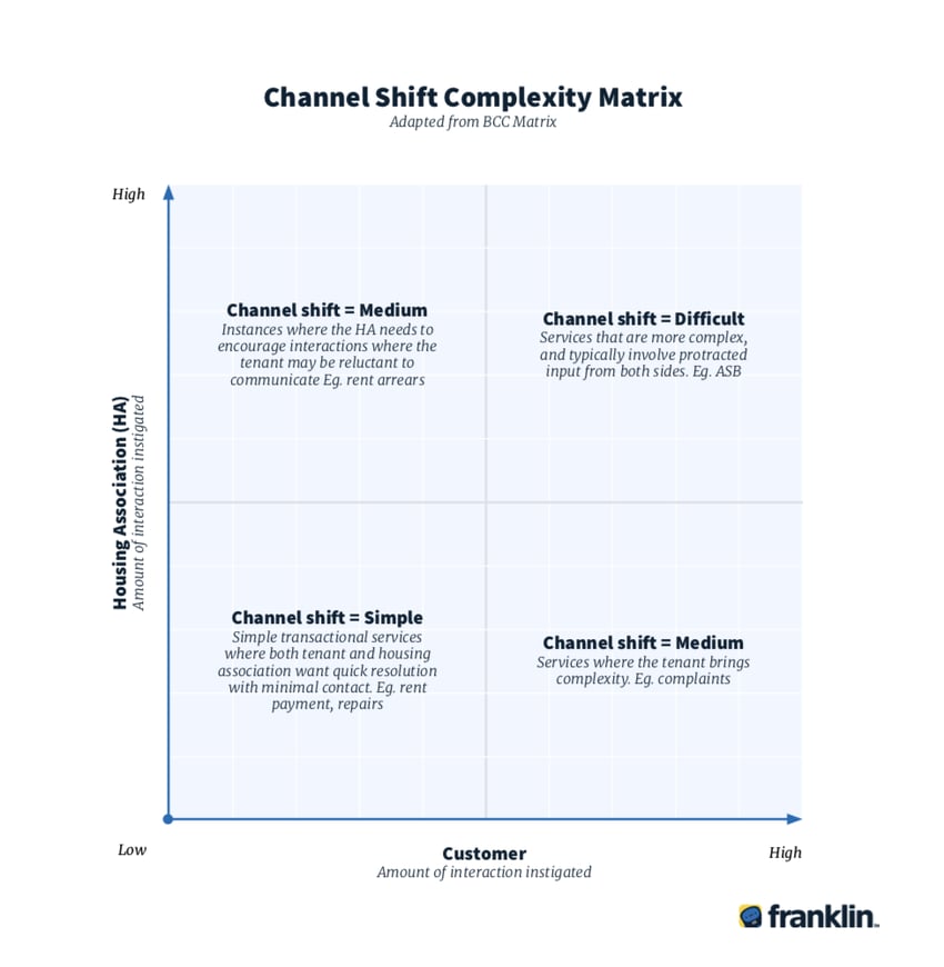 Franklin-Channel-shift-complexity-matrix
