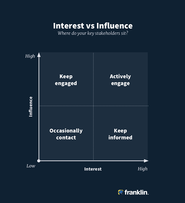 Franklin-Interest-vs-Influence