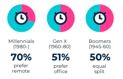 Millennials vs Gen X vs Boomer